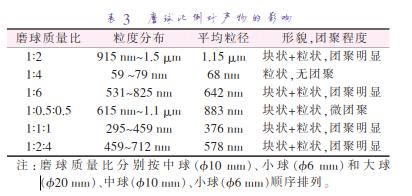 磨 球 質(zhì) 量 比 分 別 按 中 球 （準(zhǔn)10 mm）、小 球 （準(zhǔn)6 mm）和 大 球 （準(zhǔn)20 mm）、中球（準(zhǔn)10 mm）、小球（準(zhǔn)6 mm）順序排列。