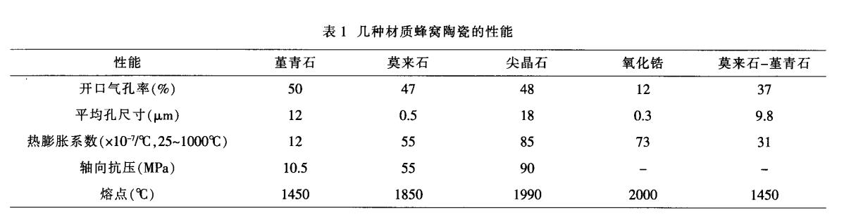 堇青石，莫來石，氧化鋯蜂窩陶瓷對比