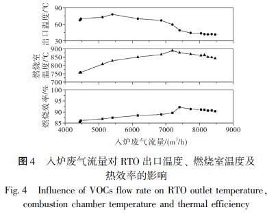 入爐廢氣流量對(duì) RTO 出口溫度、 燃燒室溫度及 熱效率的影響