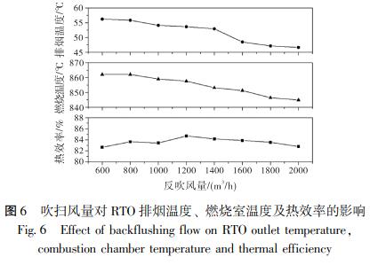 吹掃風(fēng)量對(duì) RTO 排煙溫度、 燃燒室溫度及熱效率的影響