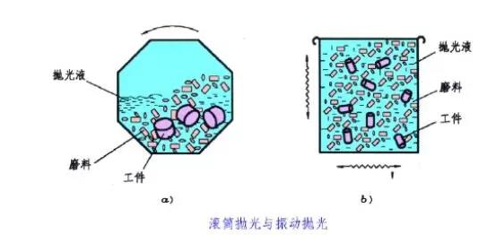 滾筒拋光、振動(dòng)拋光